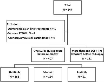 An Observational Study of Acquired EGFR T790M-Dependent Resistance to EGFR-TKI Treatment in Lung Adenocarcinoma Patients in Taiwan